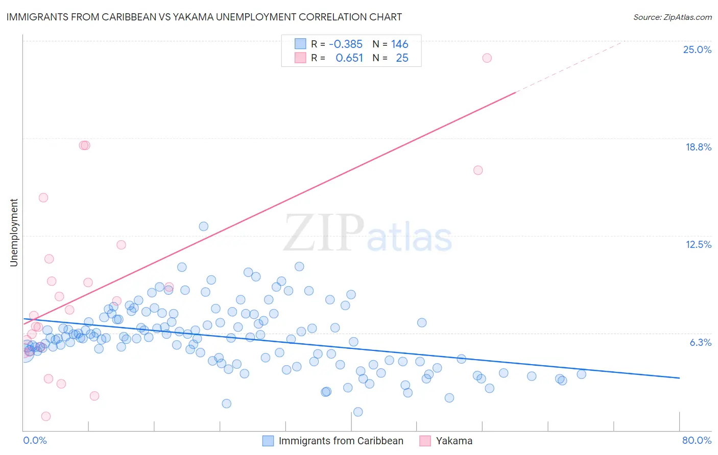 Immigrants from Caribbean vs Yakama Unemployment