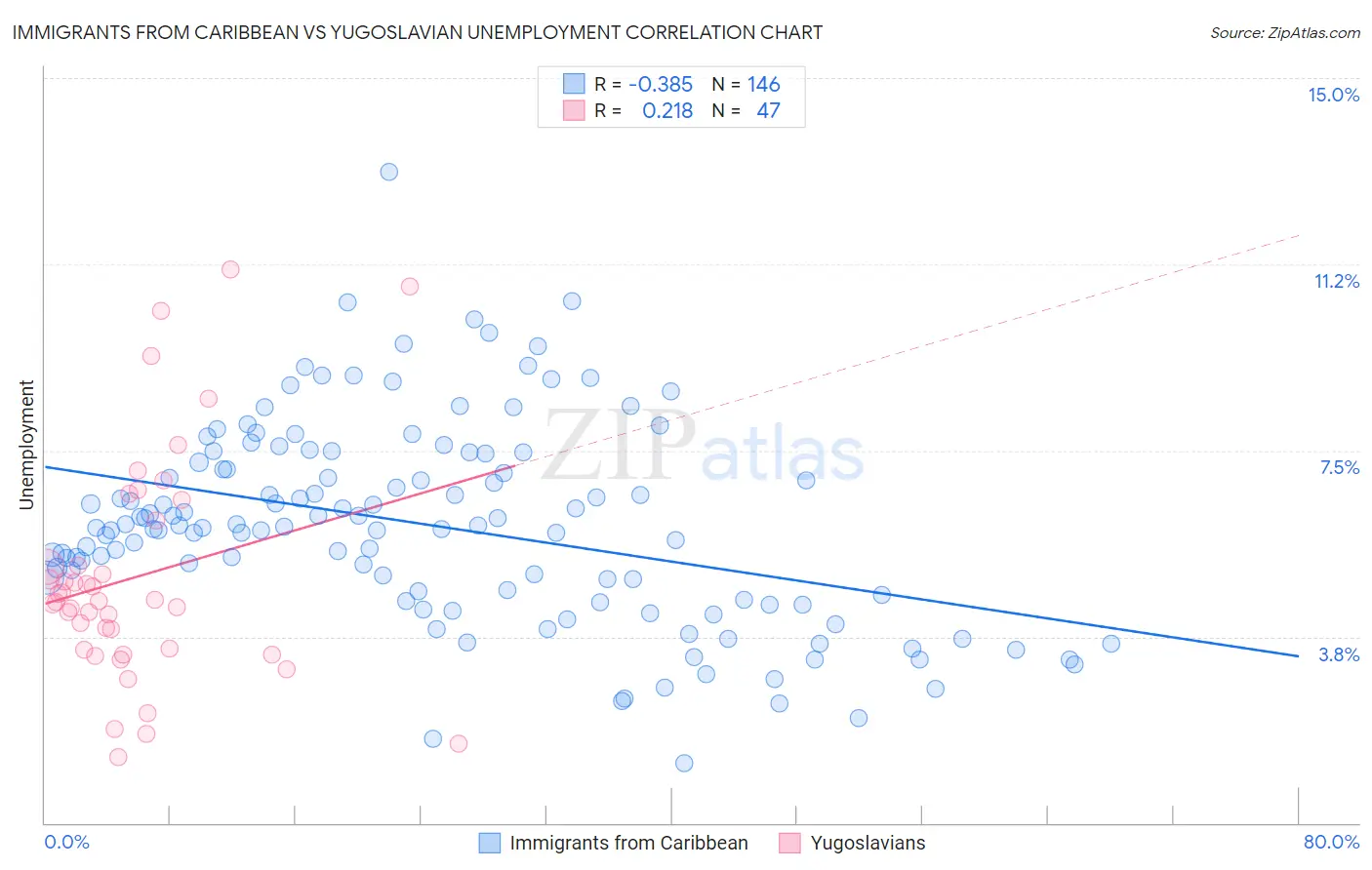 Immigrants from Caribbean vs Yugoslavian Unemployment