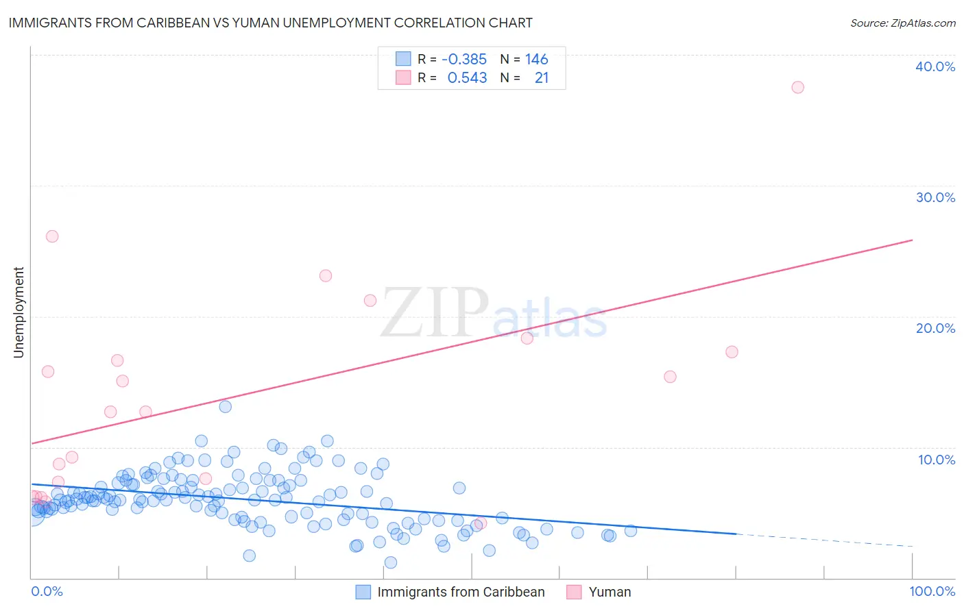 Immigrants from Caribbean vs Yuman Unemployment