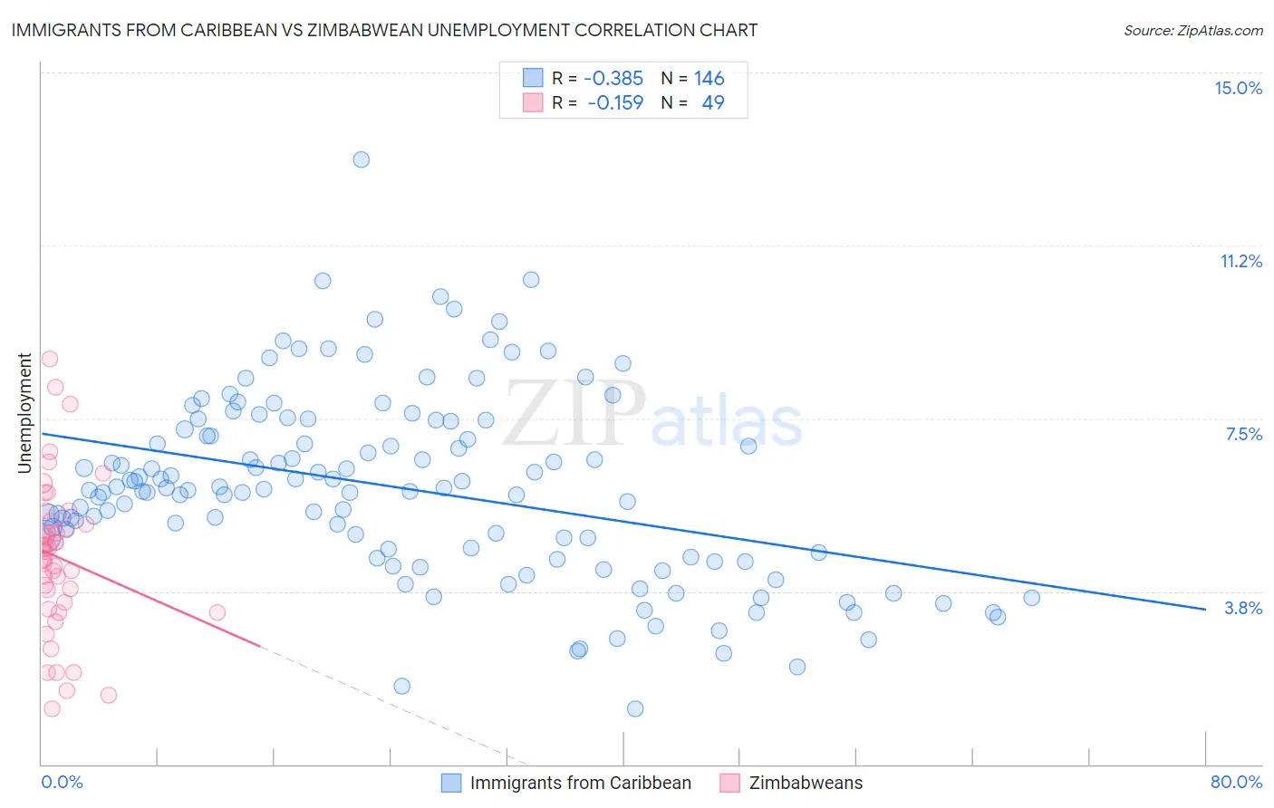 Immigrants from Caribbean vs Zimbabwean Unemployment