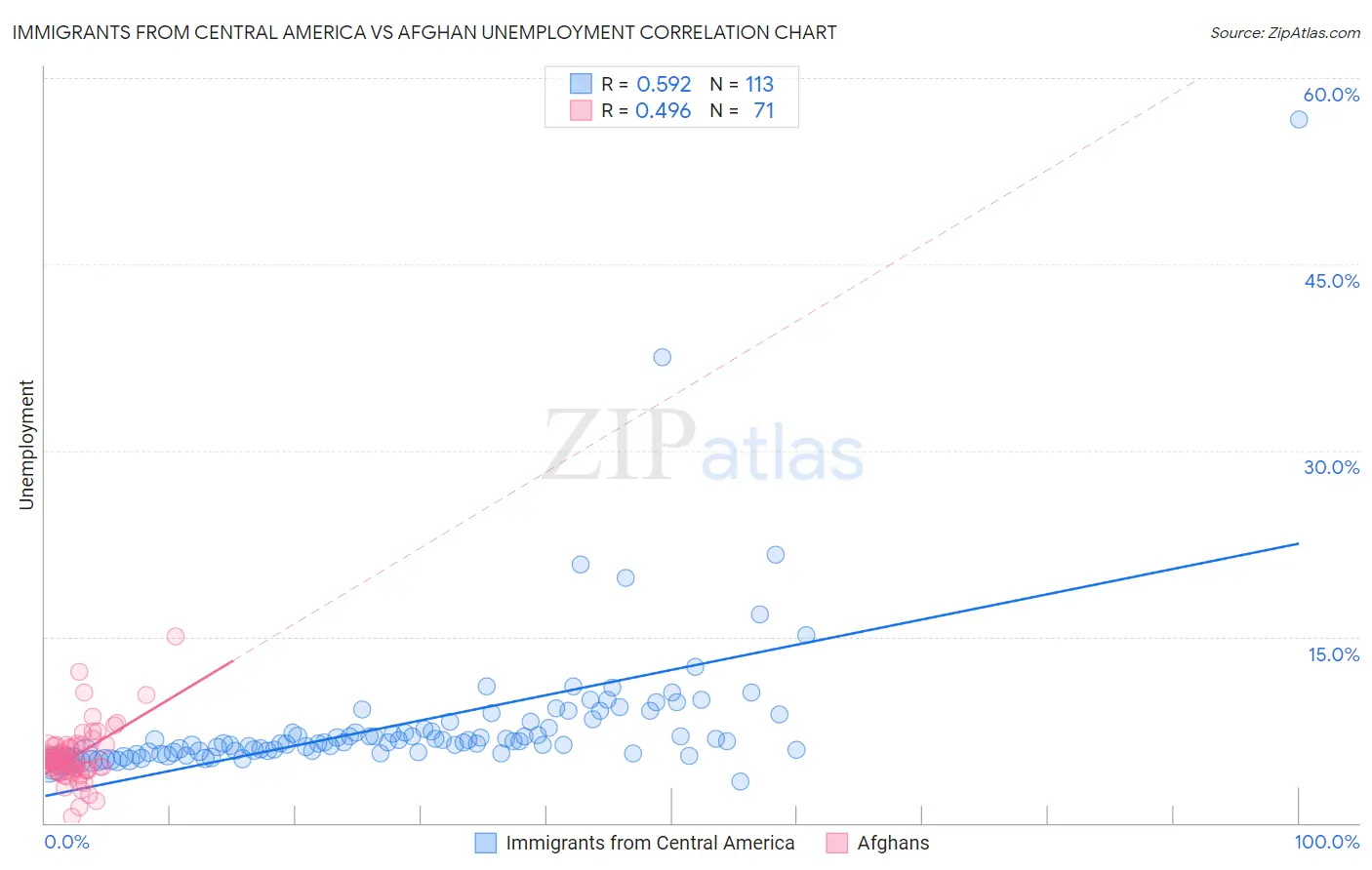 Immigrants from Central America vs Afghan Unemployment