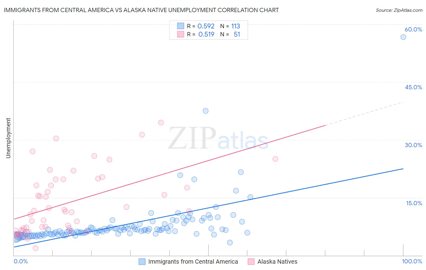 Immigrants from Central America vs Alaska Native Unemployment