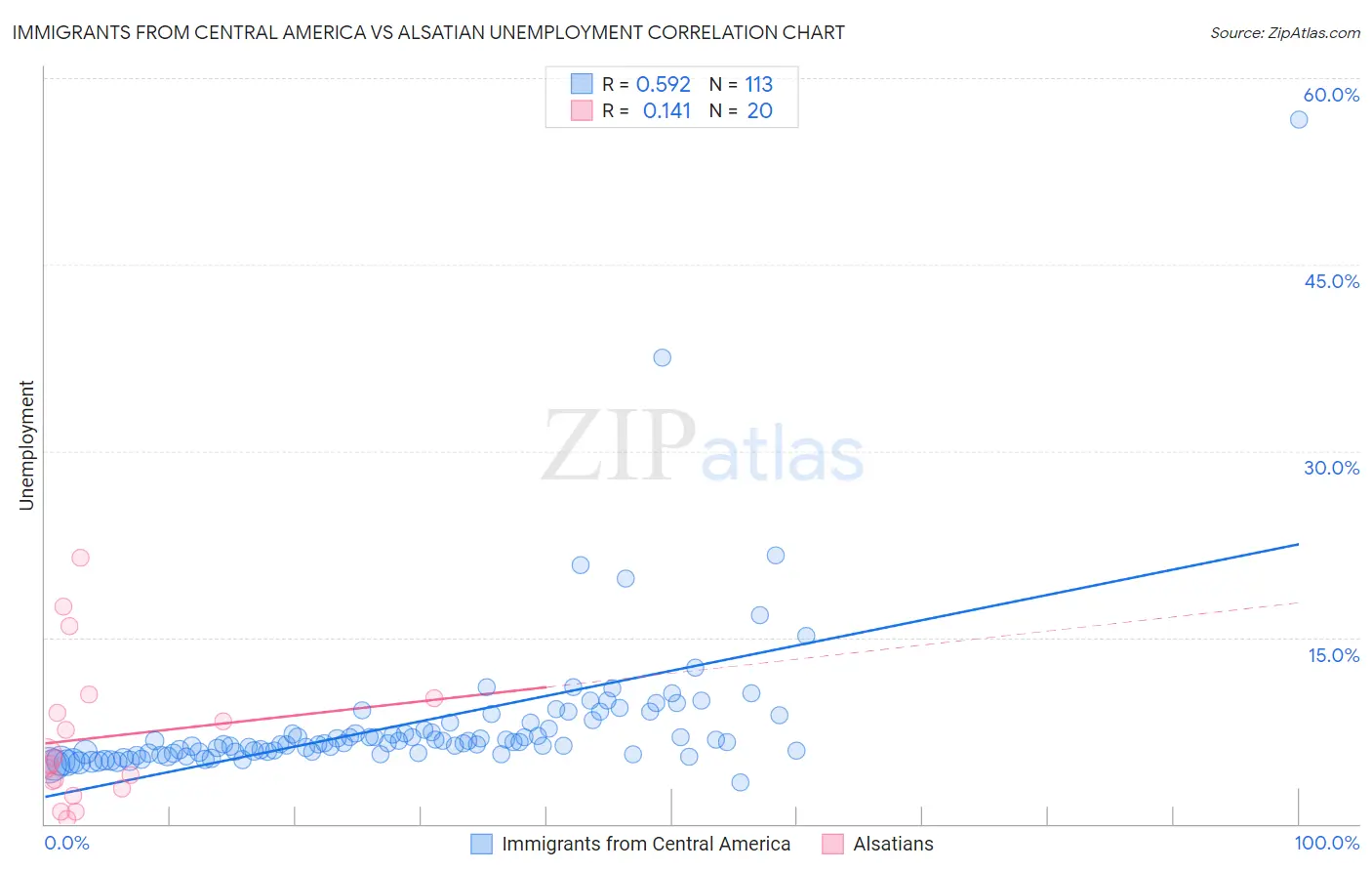 Immigrants from Central America vs Alsatian Unemployment