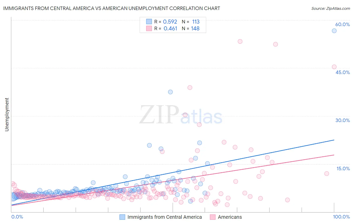 Immigrants from Central America vs American Unemployment
