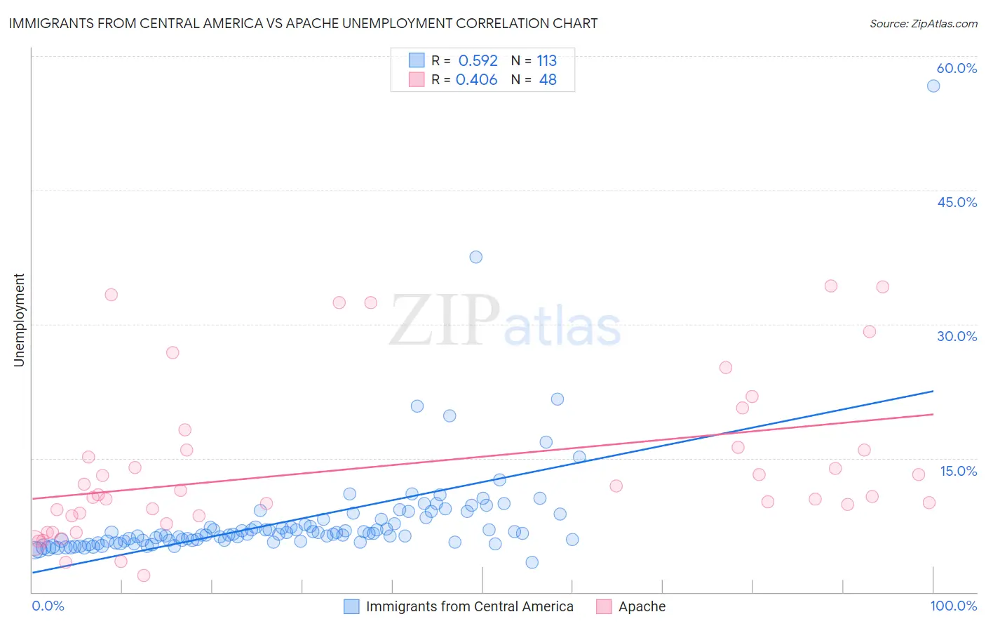 Immigrants from Central America vs Apache Unemployment