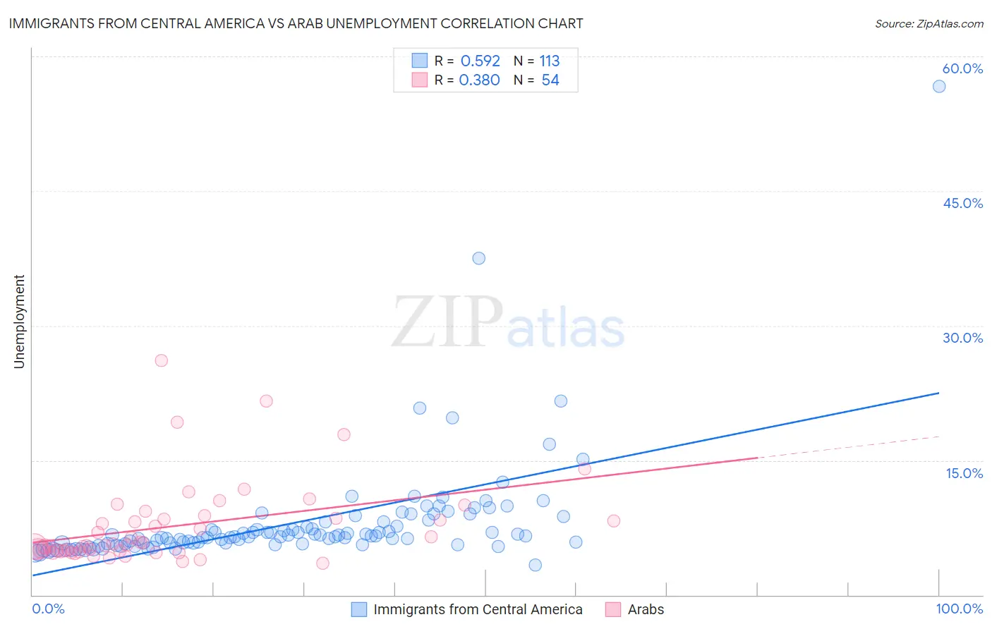 Immigrants from Central America vs Arab Unemployment