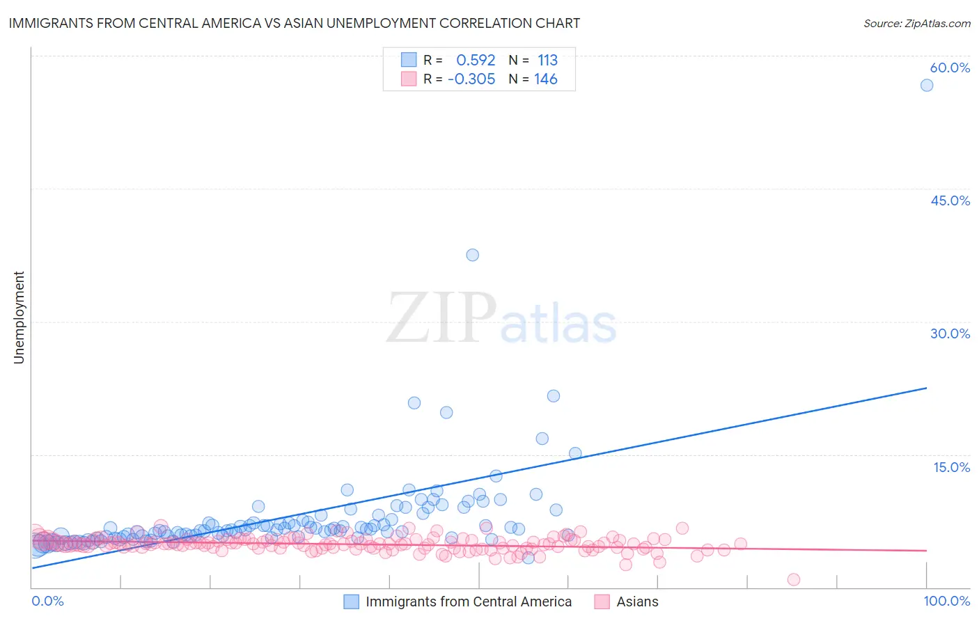 Immigrants from Central America vs Asian Unemployment