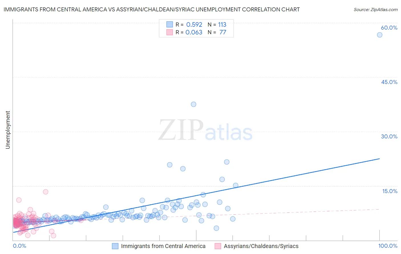 Immigrants from Central America vs Assyrian/Chaldean/Syriac Unemployment