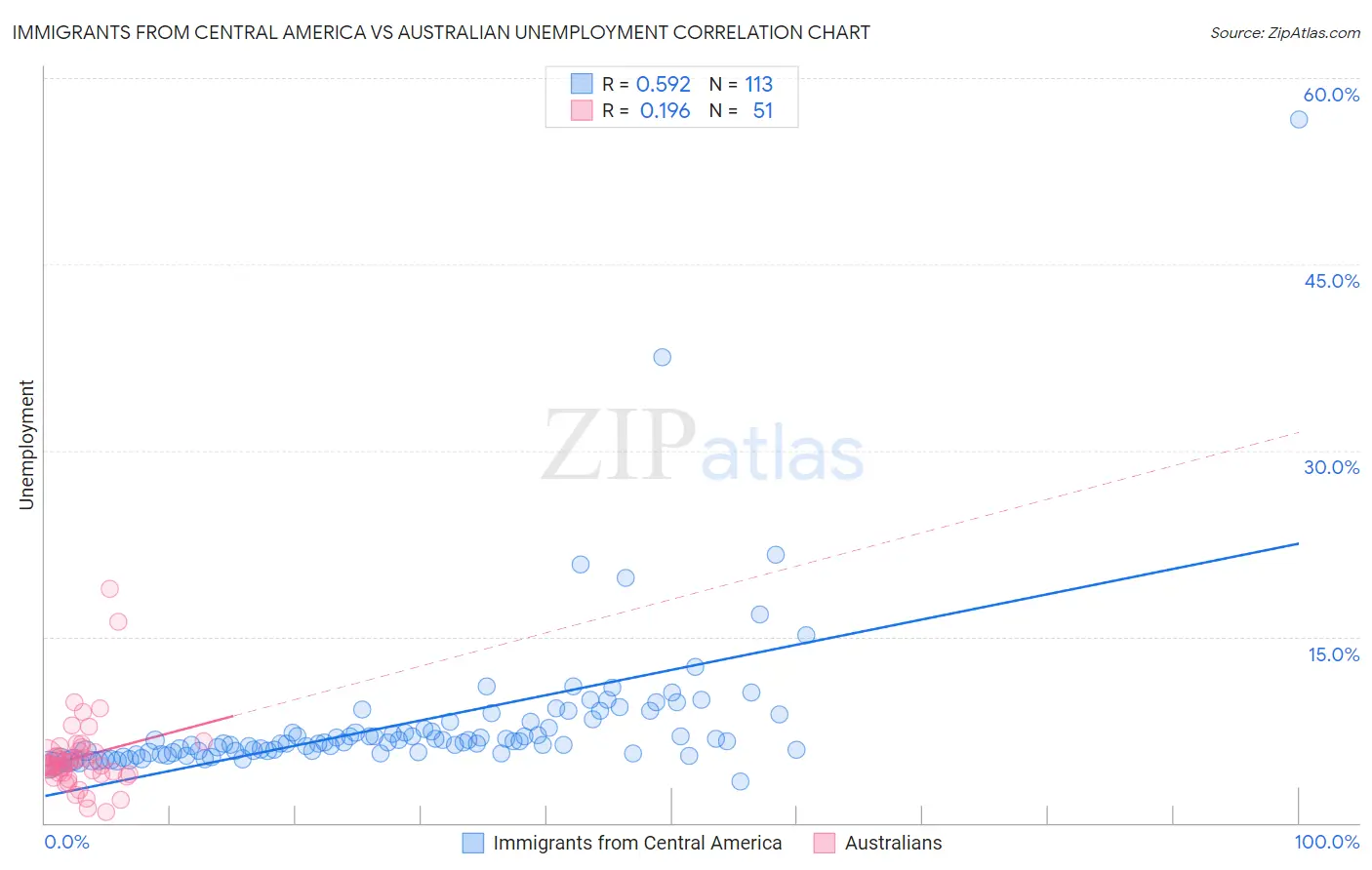 Immigrants from Central America vs Australian Unemployment