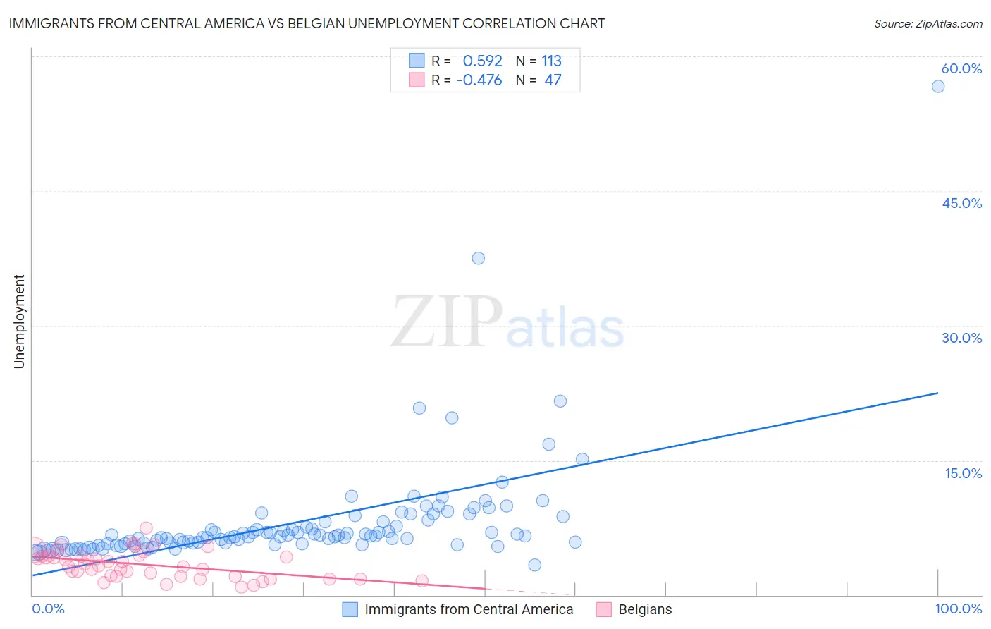 Immigrants from Central America vs Belgian Unemployment