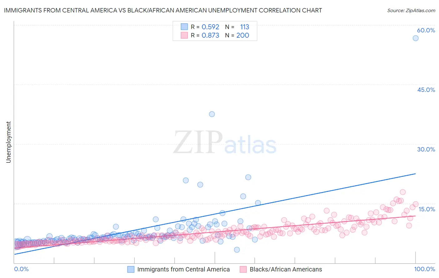 Immigrants from Central America vs Black/African American Unemployment