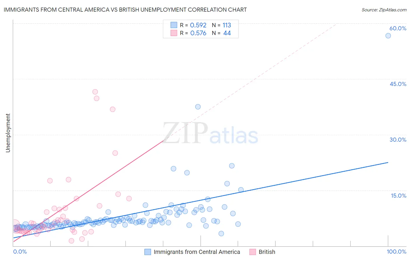 Immigrants from Central America vs British Unemployment