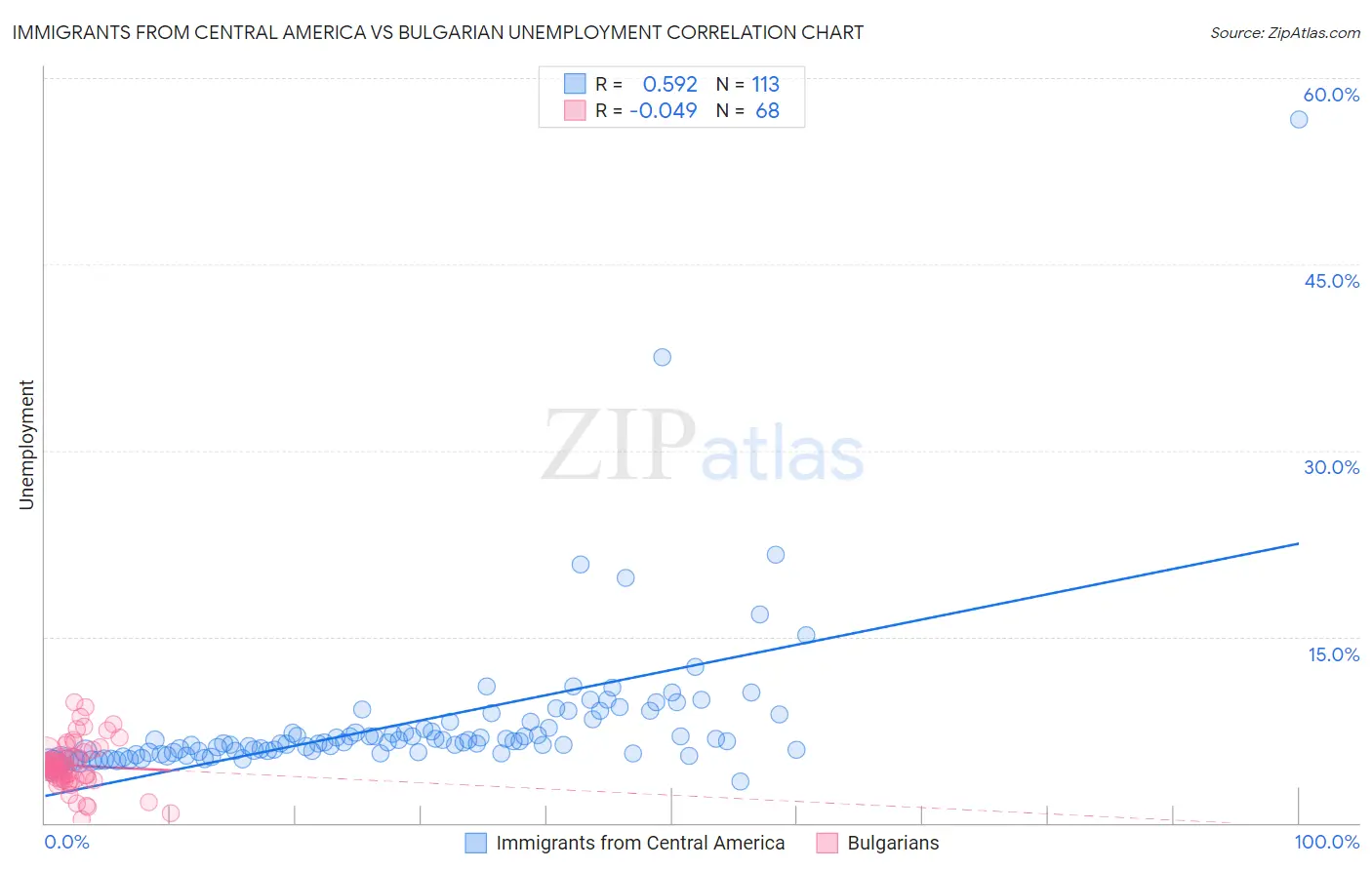 Immigrants from Central America vs Bulgarian Unemployment