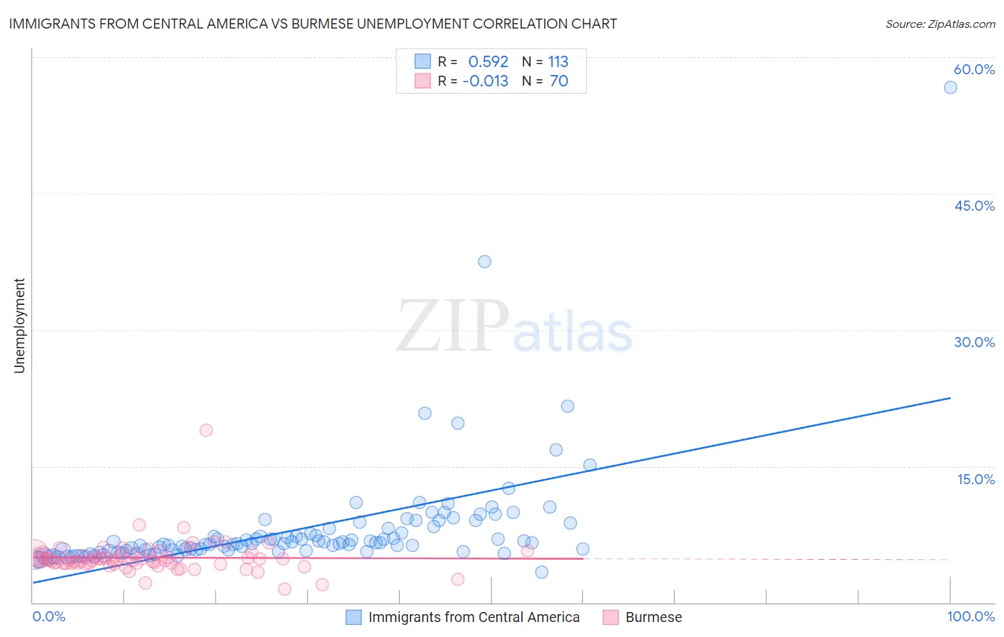 Immigrants from Central America vs Burmese Unemployment