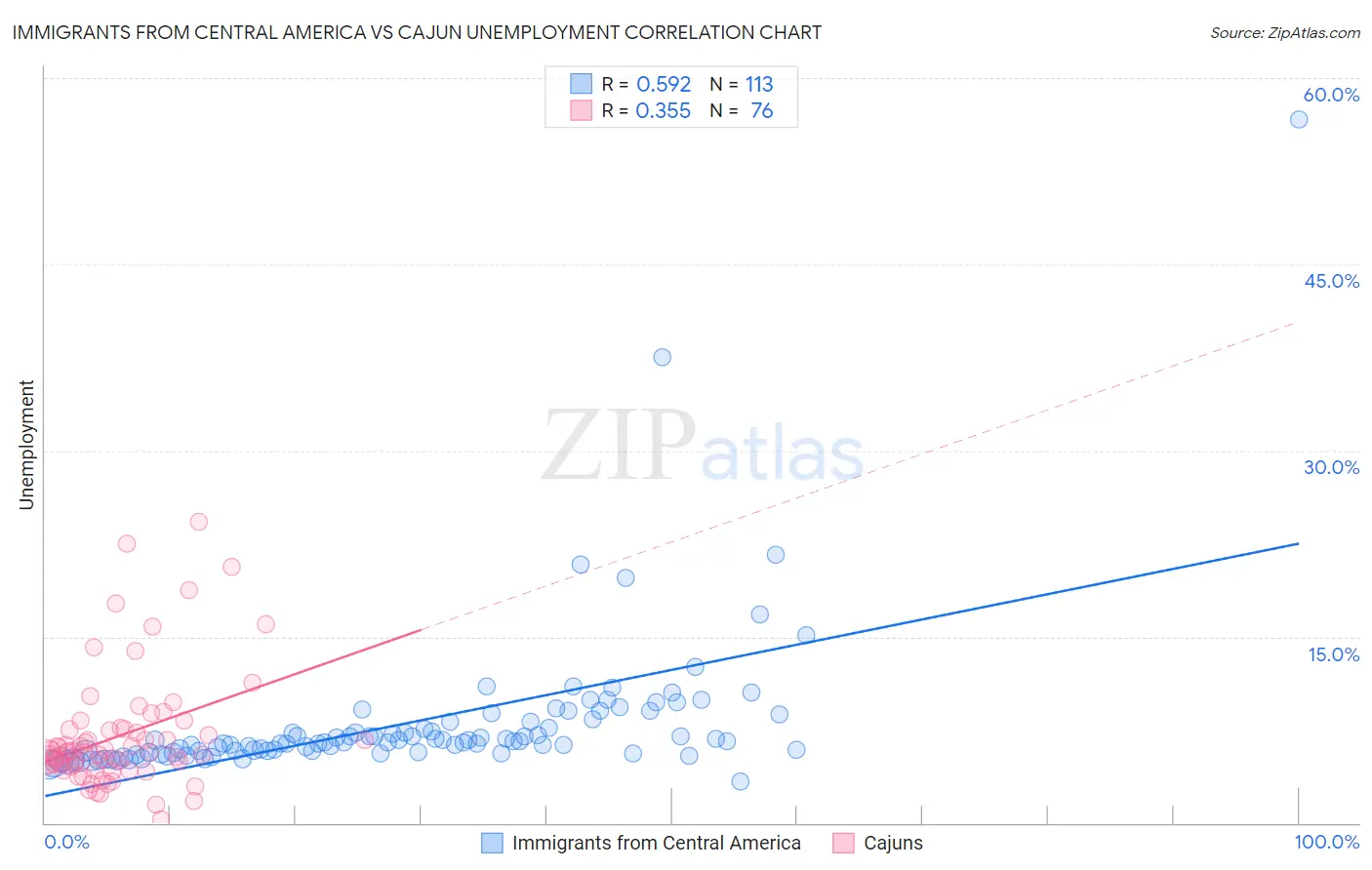 Immigrants from Central America vs Cajun Unemployment