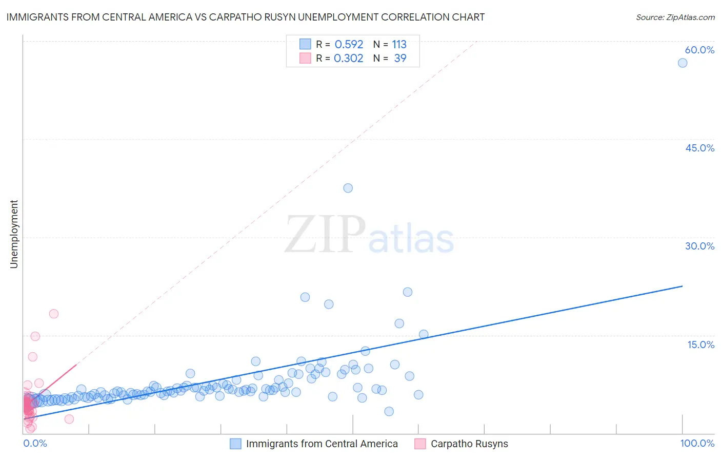 Immigrants from Central America vs Carpatho Rusyn Unemployment