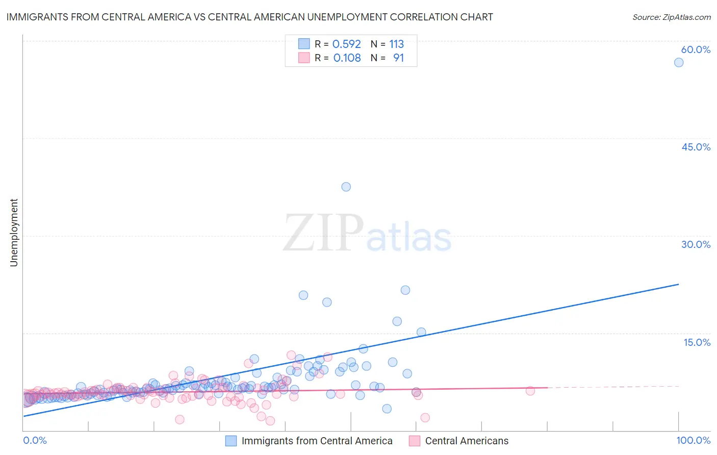 Immigrants from Central America vs Central American Unemployment