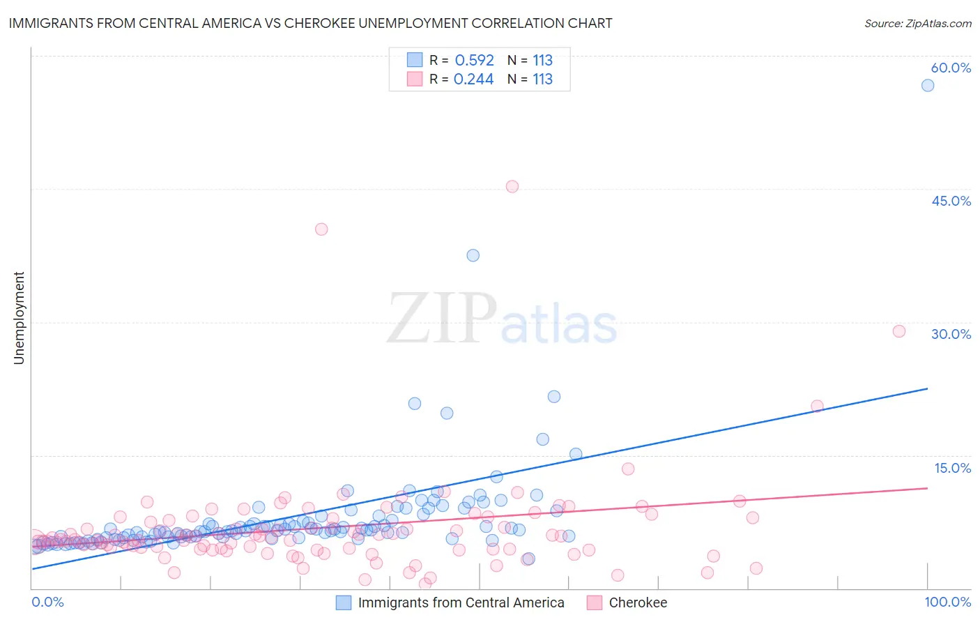 Immigrants from Central America vs Cherokee Unemployment