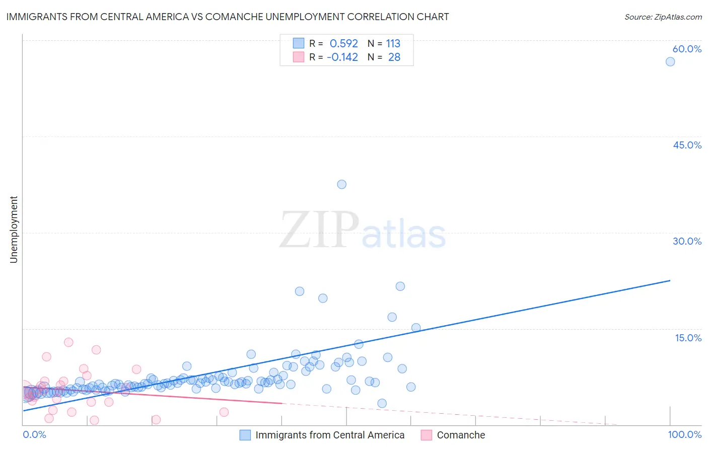 Immigrants from Central America vs Comanche Unemployment