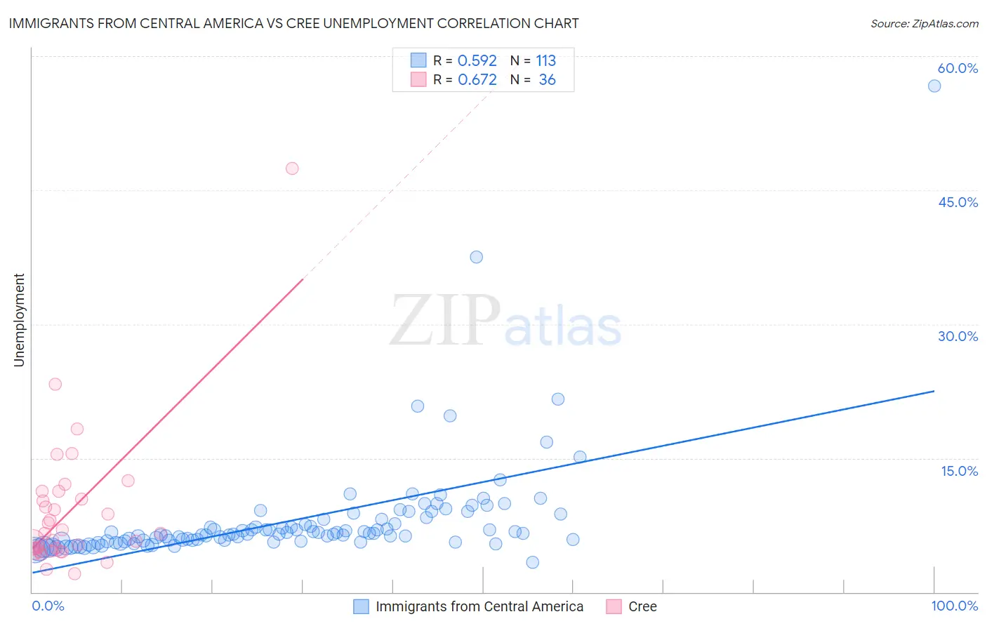 Immigrants from Central America vs Cree Unemployment