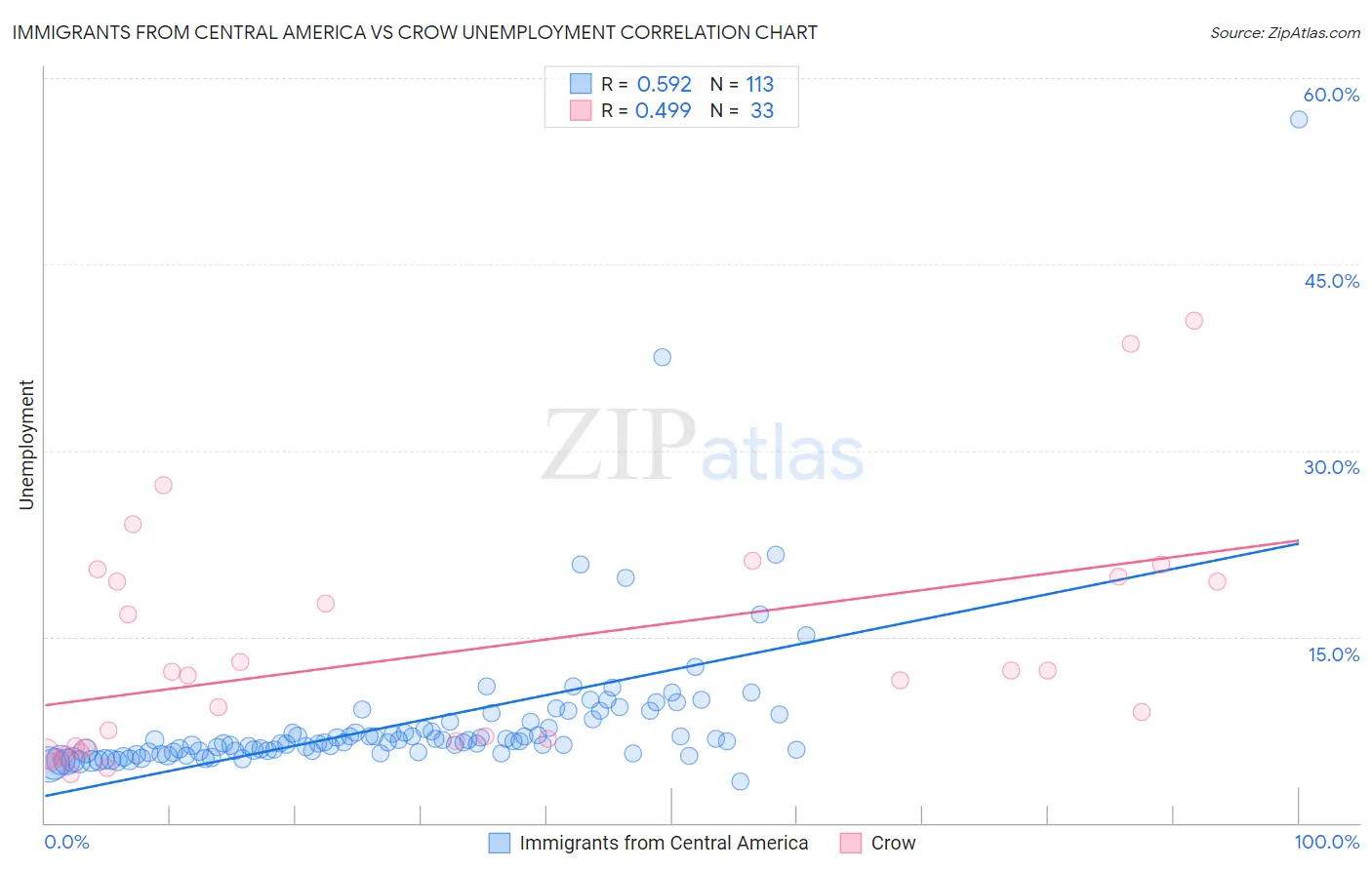 Immigrants from Central America vs Crow Unemployment