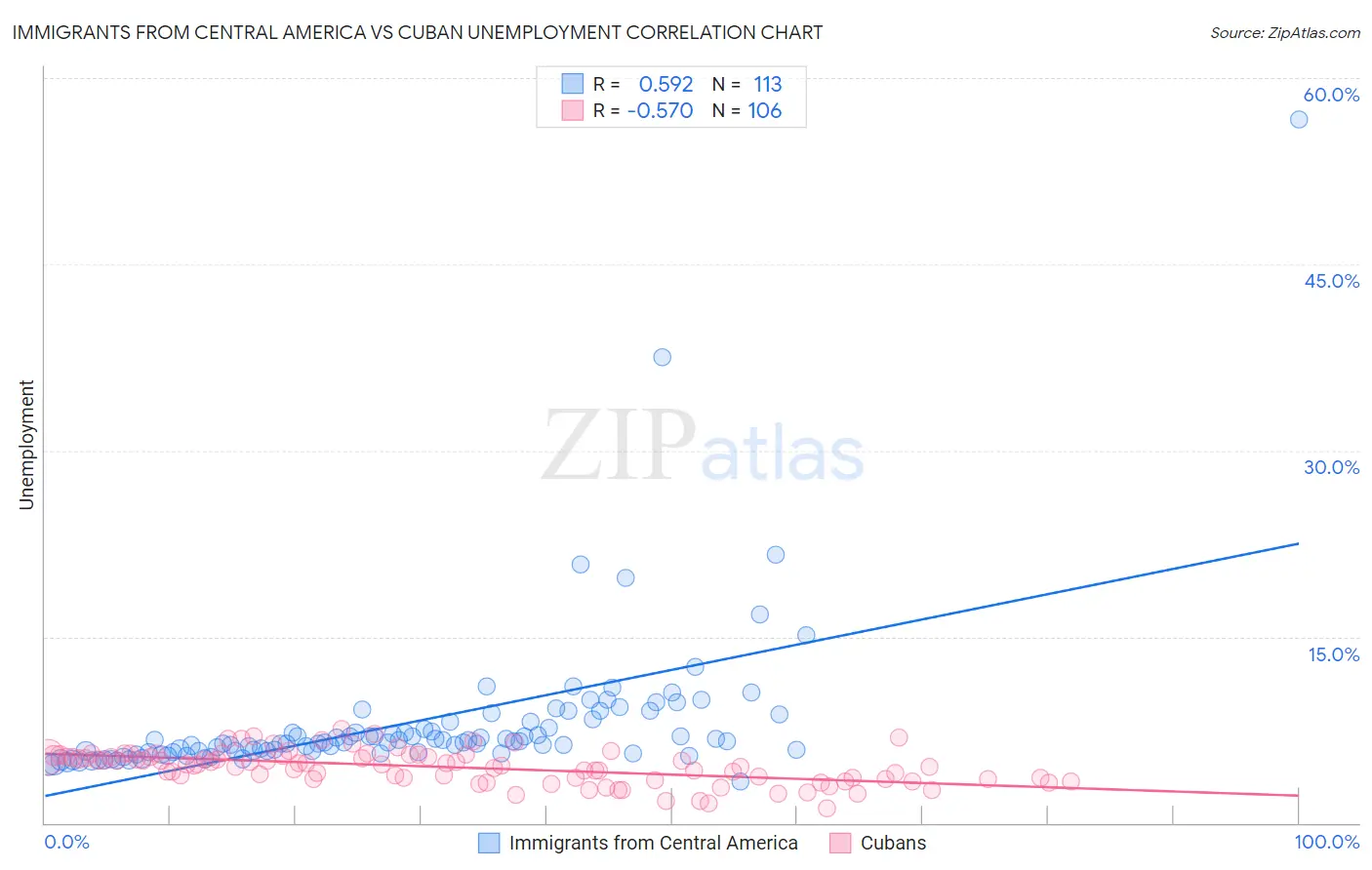 Immigrants from Central America vs Cuban Unemployment