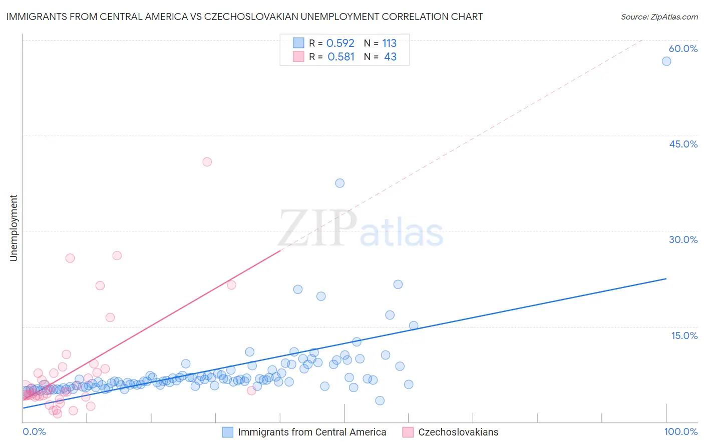 Immigrants from Central America vs Czechoslovakian Unemployment