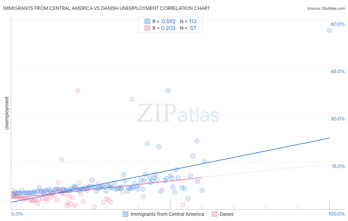 Immigrants from Central America vs Danish Unemployment
