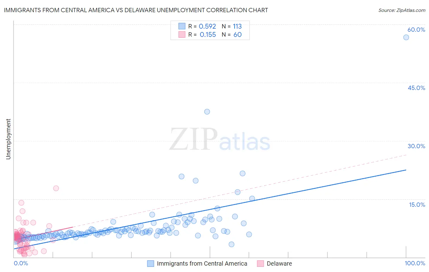 Immigrants from Central America vs Delaware Unemployment