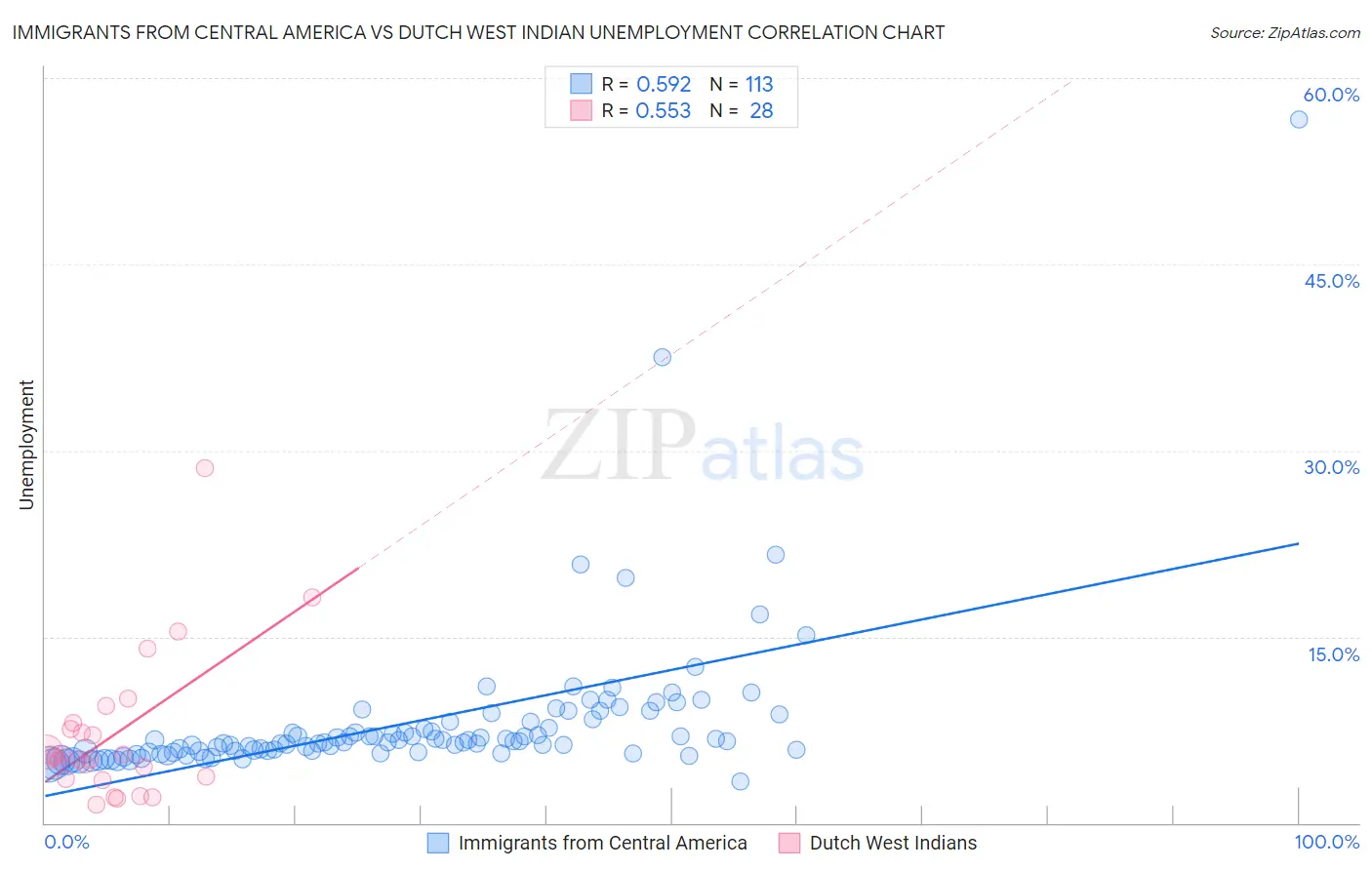 Immigrants from Central America vs Dutch West Indian Unemployment