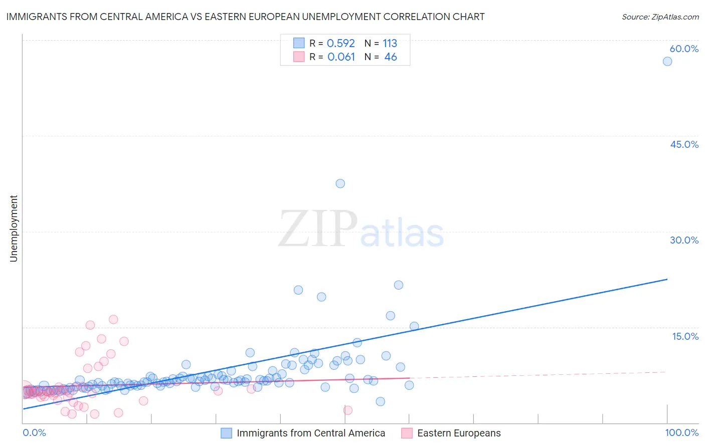 Immigrants from Central America vs Eastern European Unemployment