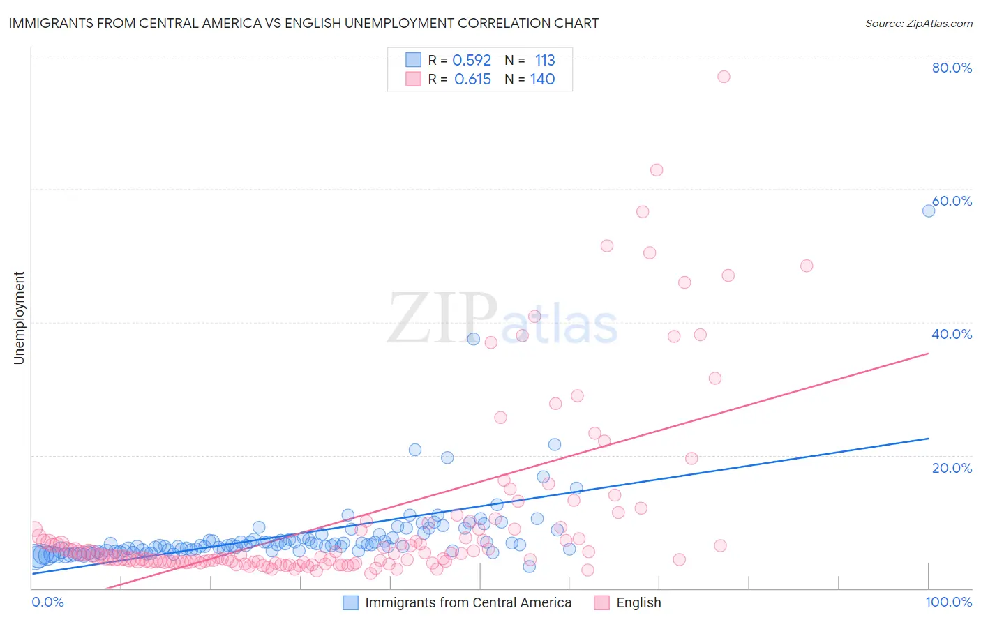 Immigrants from Central America vs English Unemployment