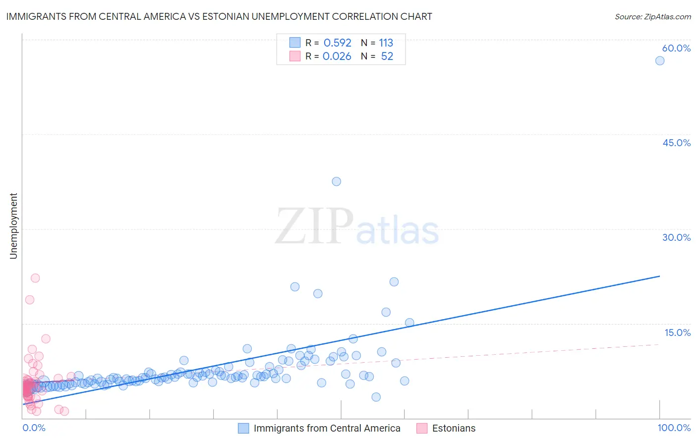 Immigrants from Central America vs Estonian Unemployment