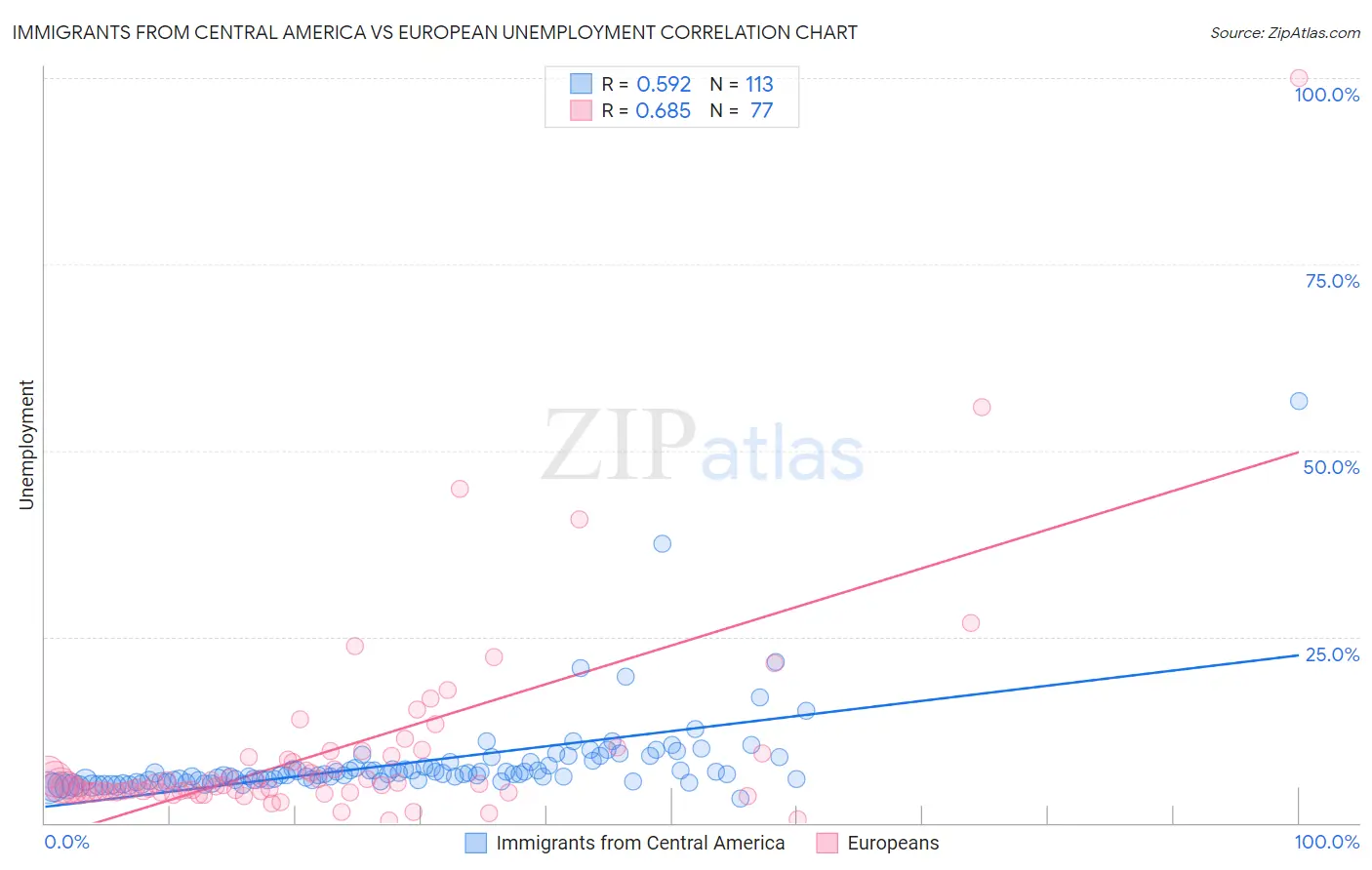 Immigrants from Central America vs European Unemployment