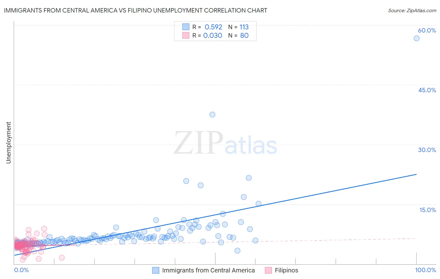 Immigrants from Central America vs Filipino Unemployment