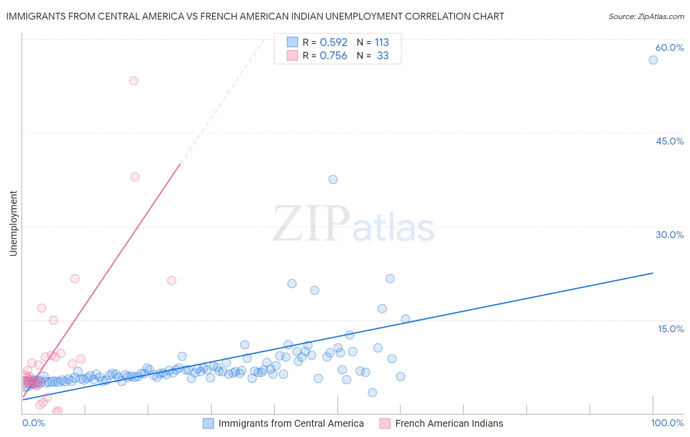 Immigrants from Central America vs French American Indian Unemployment