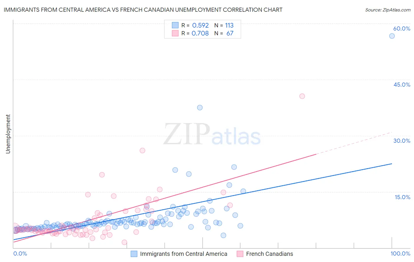 Immigrants from Central America vs French Canadian Unemployment