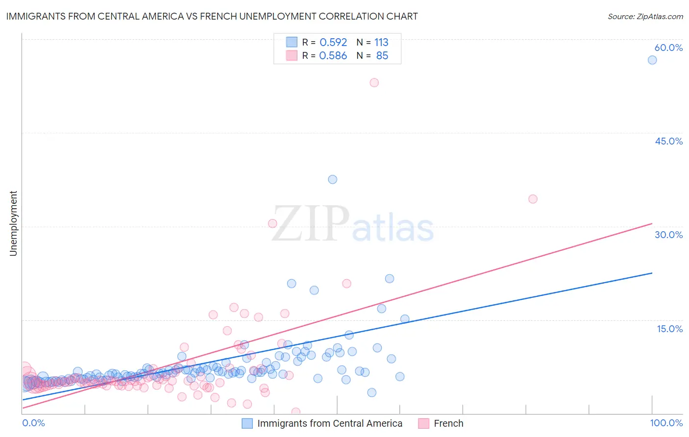 Immigrants from Central America vs French Unemployment