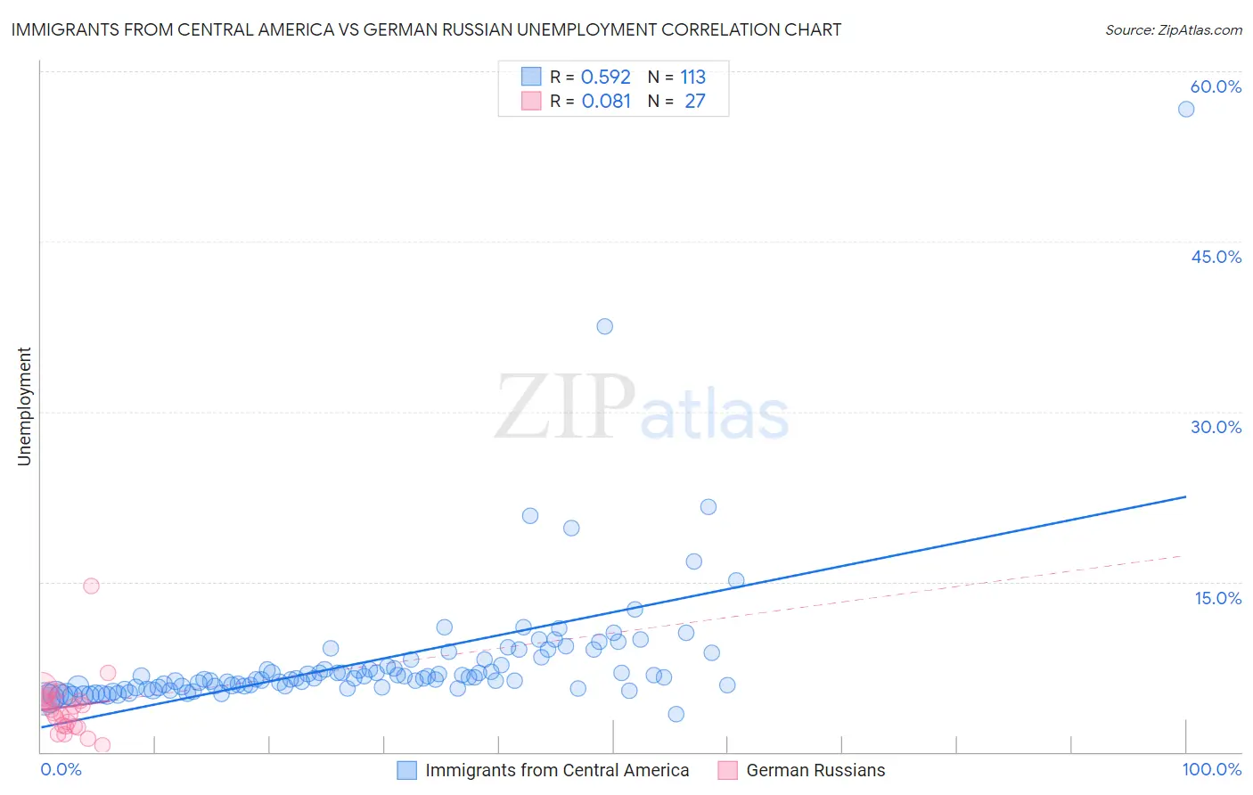 Immigrants from Central America vs German Russian Unemployment