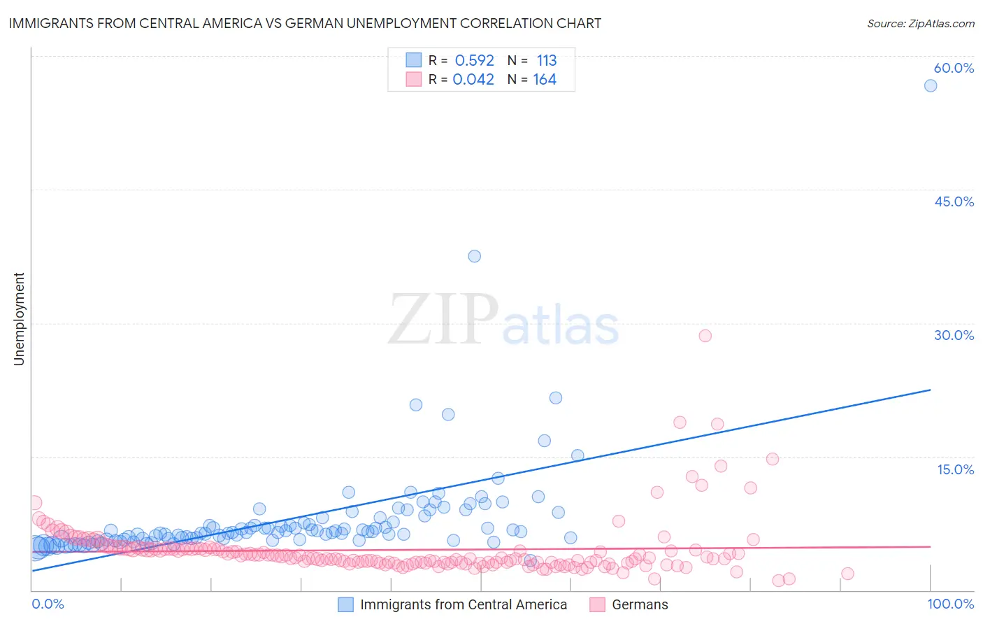 Immigrants from Central America vs German Unemployment