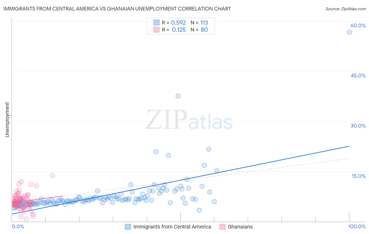 Immigrants from Central America vs Ghanaian Unemployment