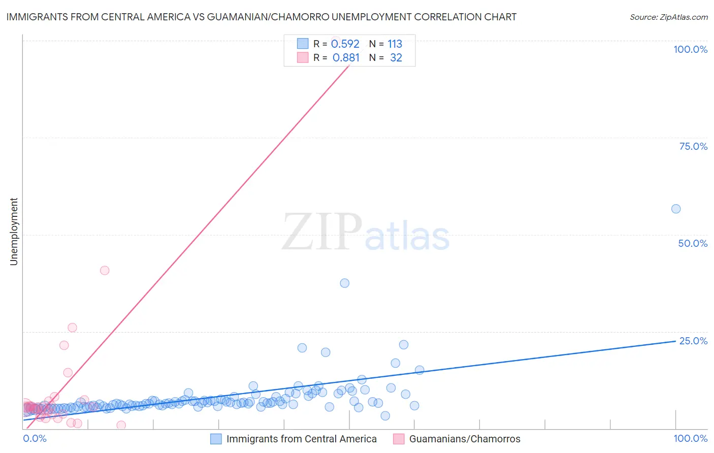 Immigrants from Central America vs Guamanian/Chamorro Unemployment
