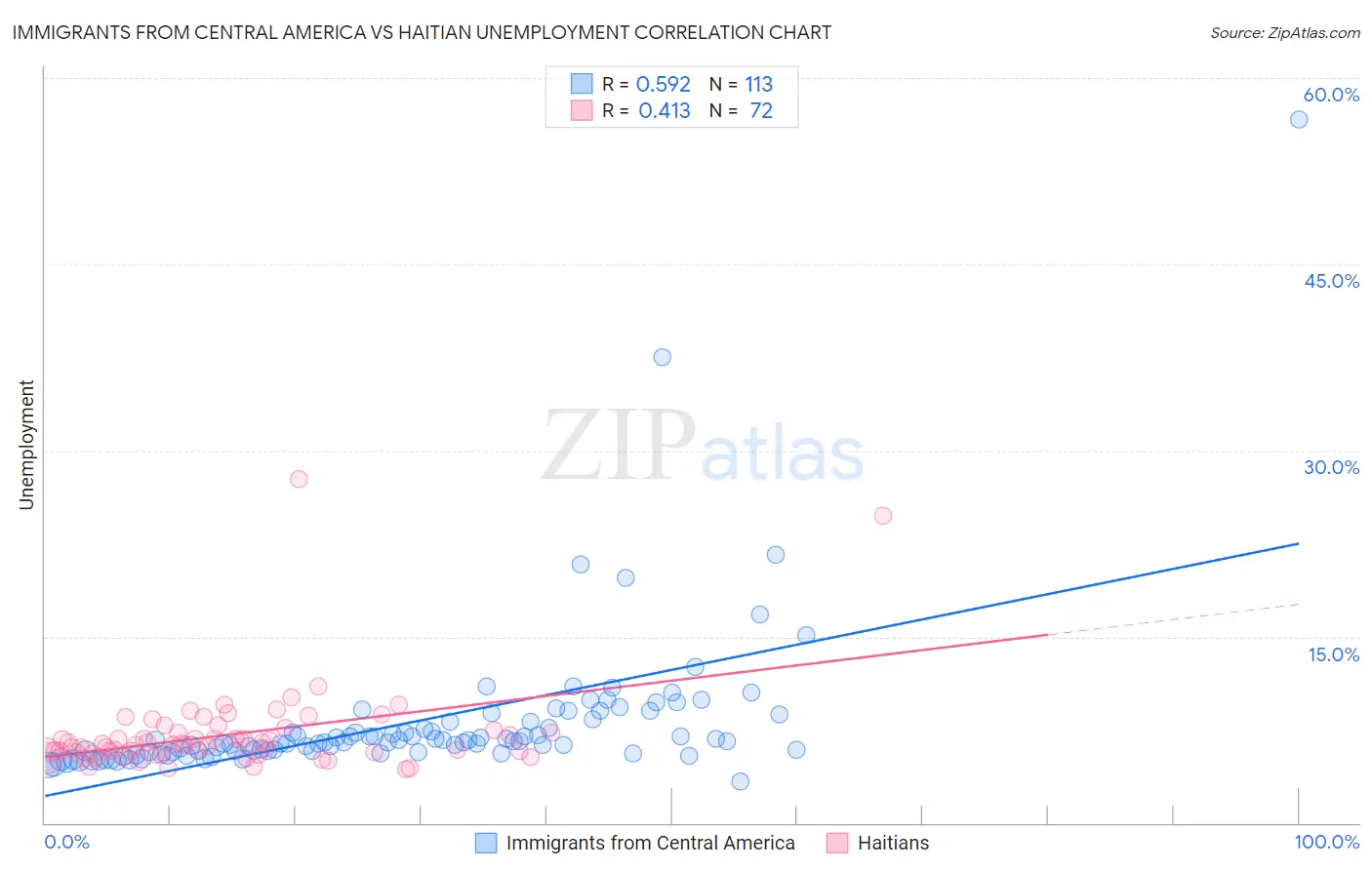 Immigrants from Central America vs Haitian Unemployment