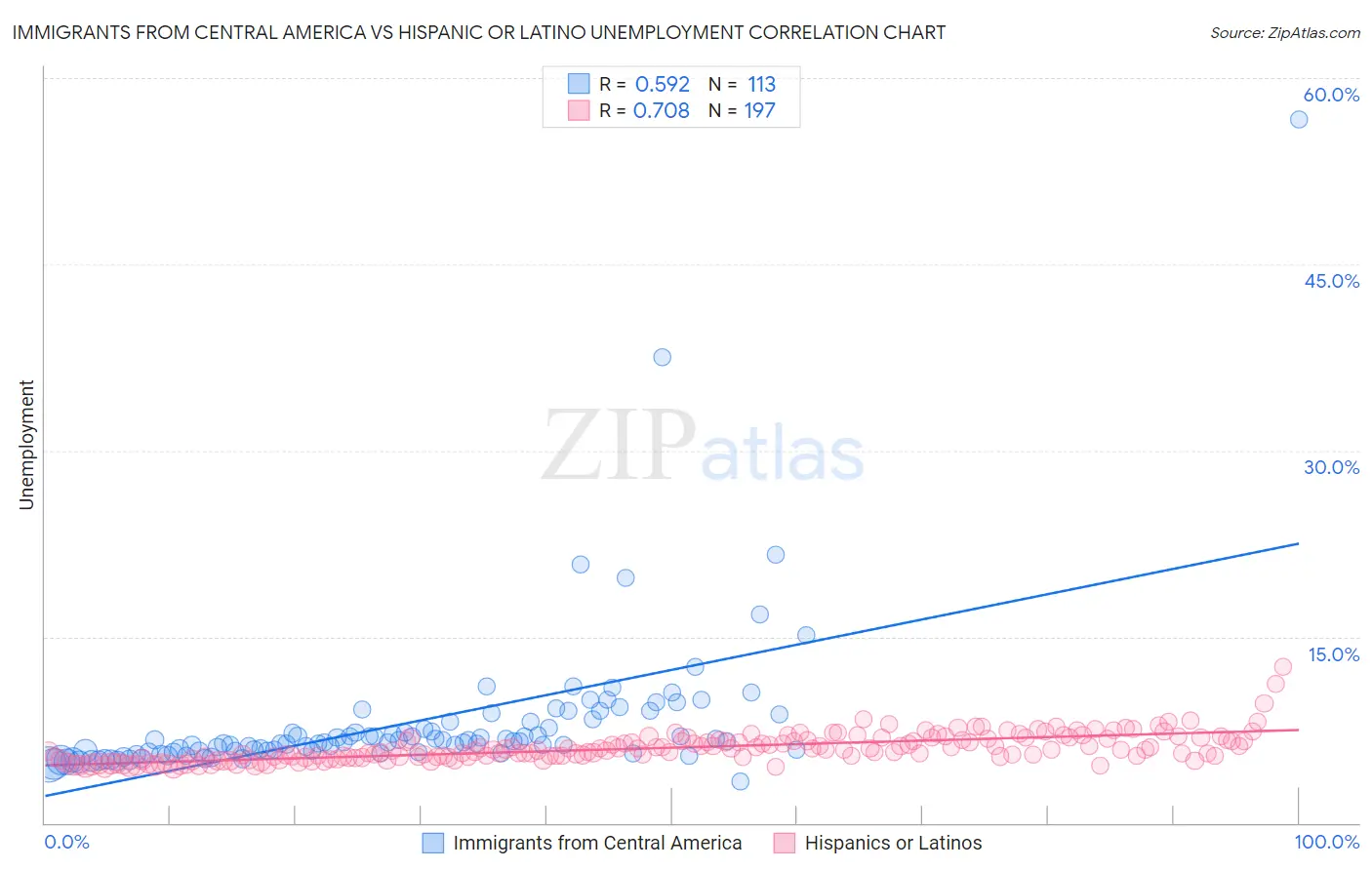 Immigrants from Central America vs Hispanic or Latino Unemployment