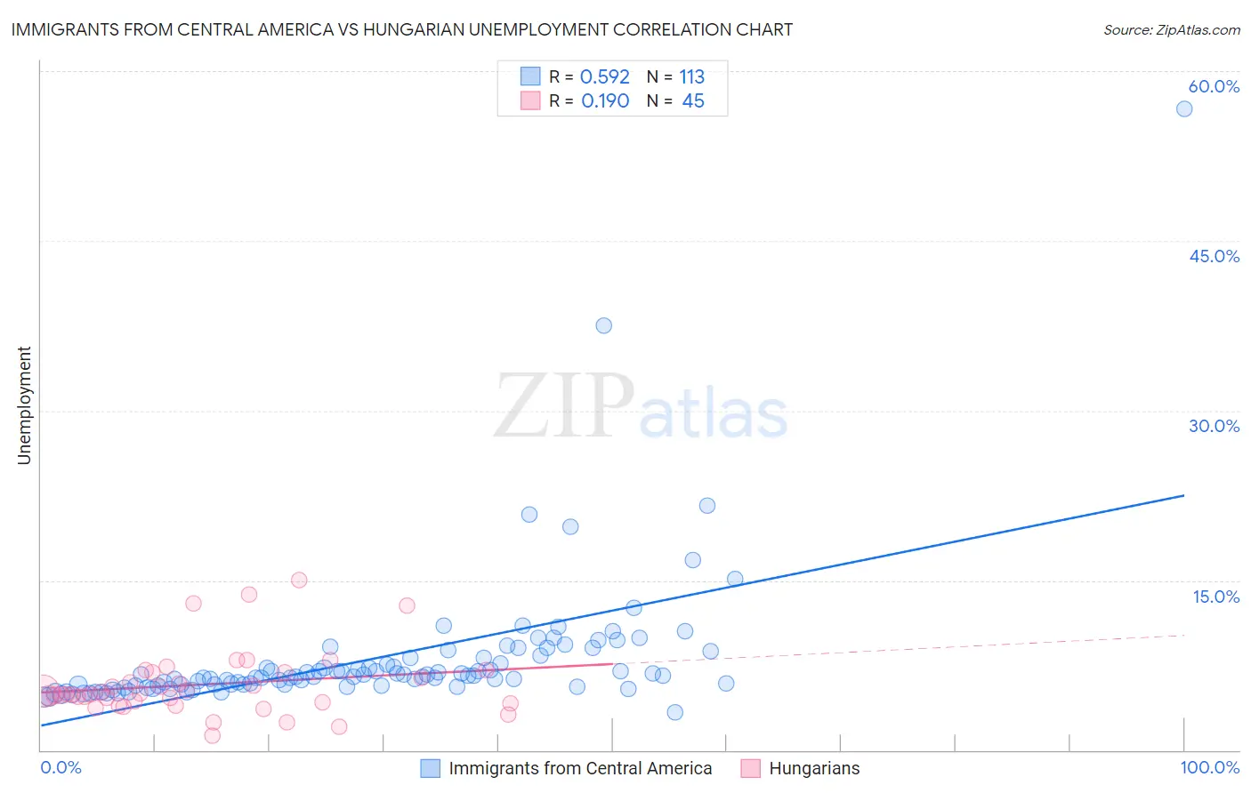 Immigrants from Central America vs Hungarian Unemployment