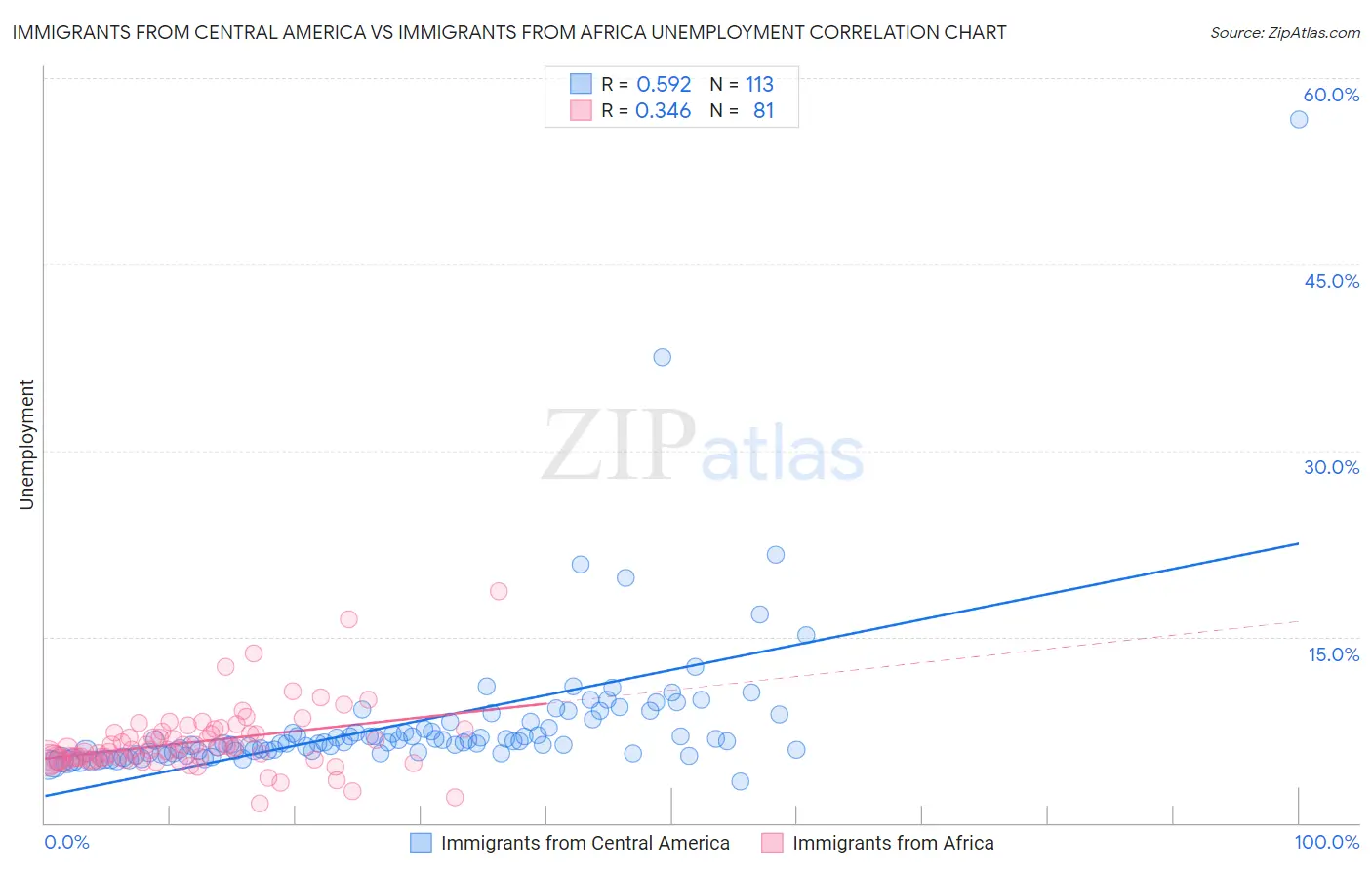 Immigrants from Central America vs Immigrants from Africa Unemployment