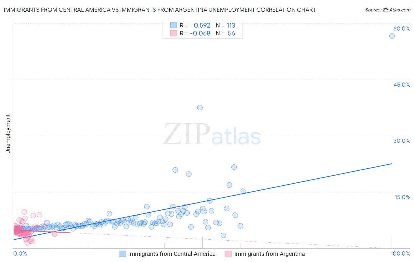 Immigrants from Central America vs Immigrants from Argentina Unemployment