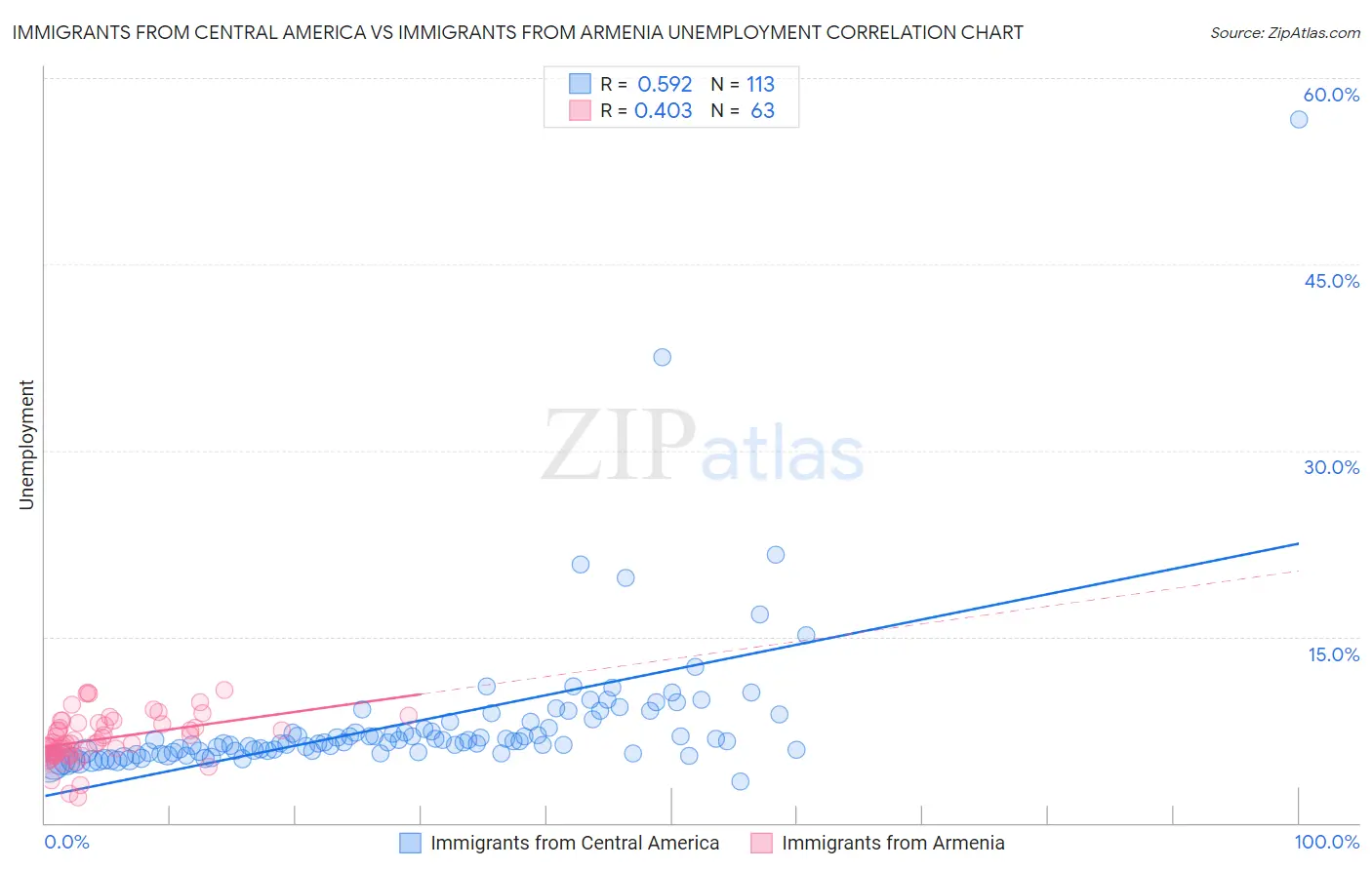 Immigrants from Central America vs Immigrants from Armenia Unemployment