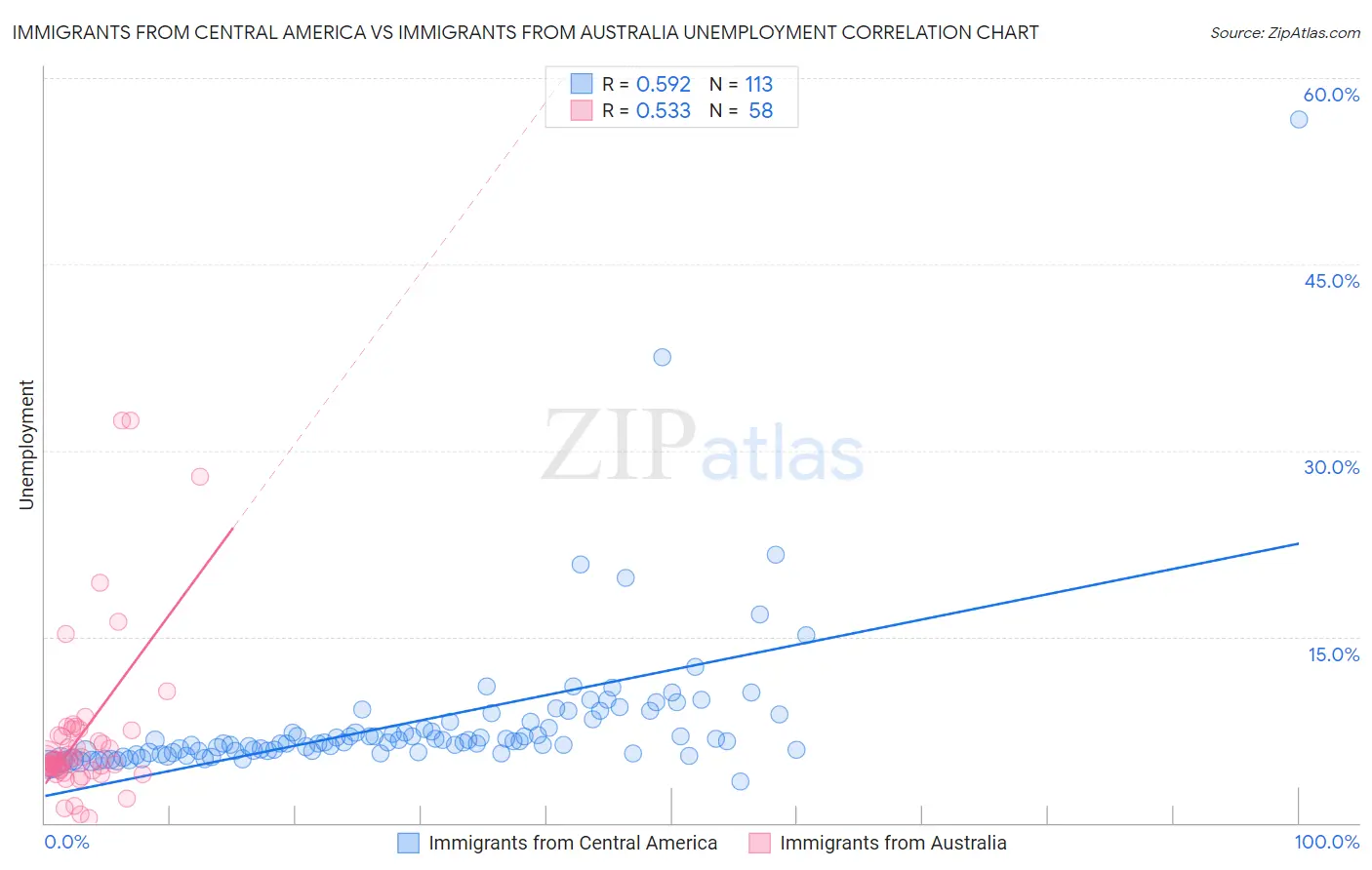 Immigrants from Central America vs Immigrants from Australia Unemployment