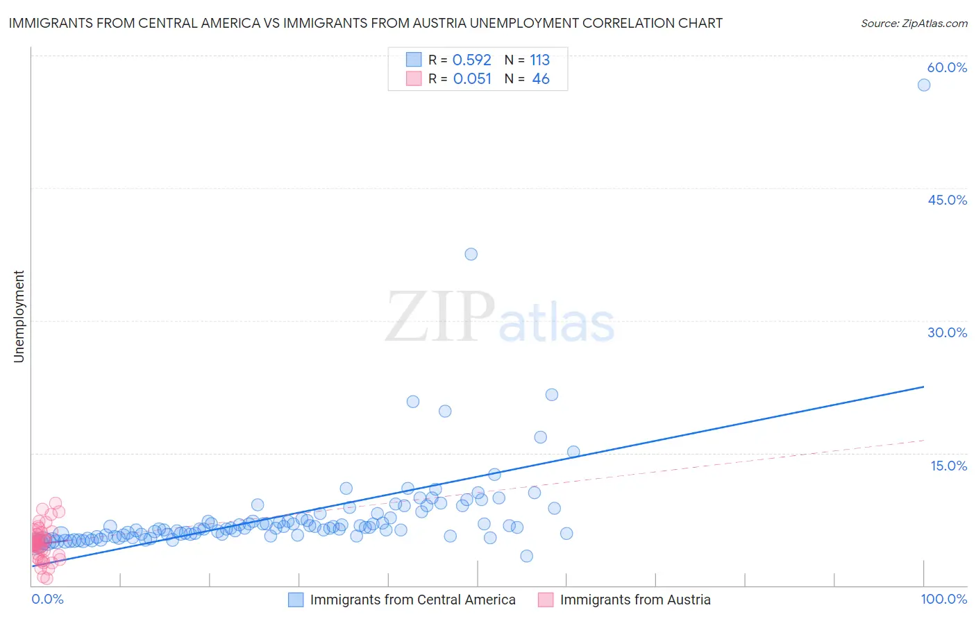 Immigrants from Central America vs Immigrants from Austria Unemployment